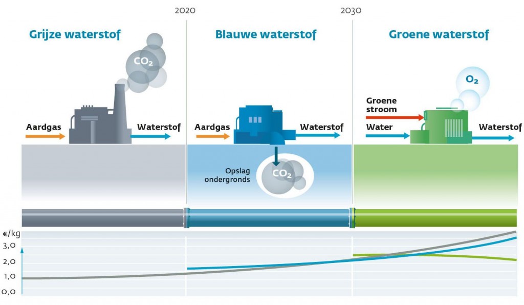 Waterstof de oplossing voor onze energietransitie? NewSolar Waterstof de oplossing voor onze energietransitie? NewSolar